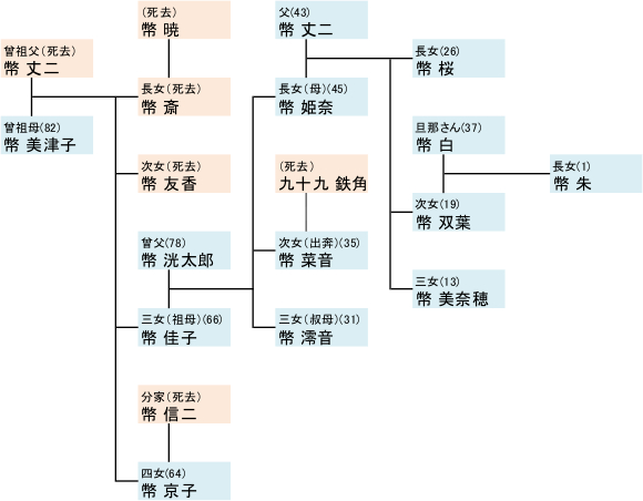 家系図